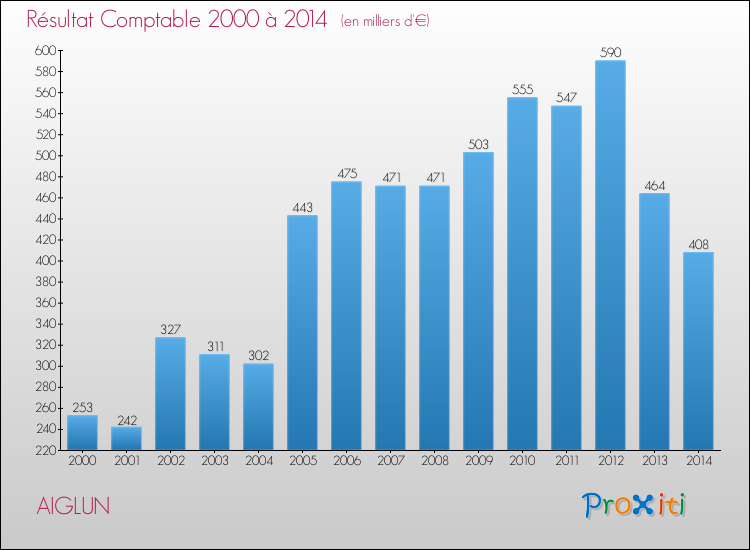 Evolution du résultat comptable pour la commune de AIGLUN de 2000 à 2014 Evolution du résultat comptable pour AIGLUN de 2000 à 2014
