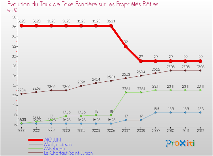 Evolution du taux de la taxe foncière sur le bati pour AIGLUN et les communes proches de 2000 à 2012 Comparaison des taux de taxe foncière sur le bati pour AIGLUN et les communes voisines de 2000 à 2012