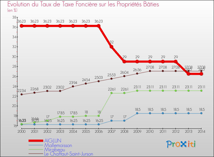 Evolution du taux de la taxe foncière sur le bati pour AIGLUN et les communes proches de 2000 à 2014 Comparaison des taux de taxe foncière sur le bati pour AIGLUN et les communes voisines de 2000 à 2014