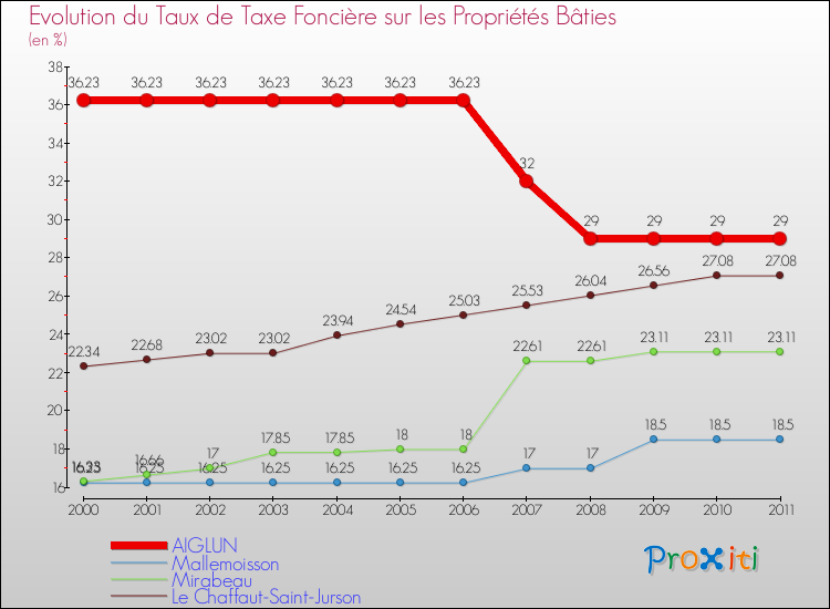 Evolution du taux de la taxe foncière sur le bati pour AIGLUN et les communes proches Comparaison des taux de taxe foncière sur le bati pour AIGLUN et les communes voisines