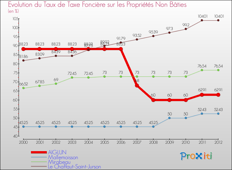 Evolution du taux de la taxe foncière sur les immeubles et terrains non batis pour AIGLUN et les communes proches de 2000 à 2012 Comparaison des taux de la taxe foncière sur les immeubles et terrains non batis pour AIGLUN et les communes voisines de 2000 à 2012