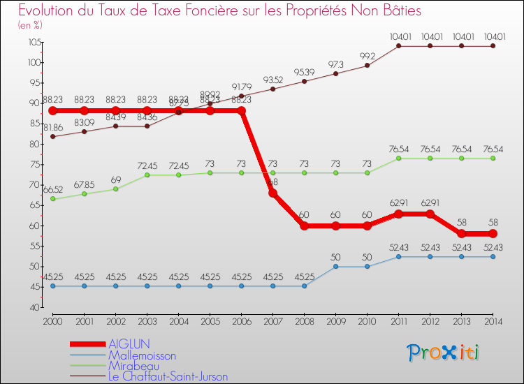 Evolution du taux de la taxe foncière sur les immeubles et terrains non batis pour AIGLUN et les communes proches de 2000 à 2014 Comparaison des taux de la taxe foncière sur les immeubles et terrains non batis pour AIGLUN et les communes voisines de 2000 à 2014