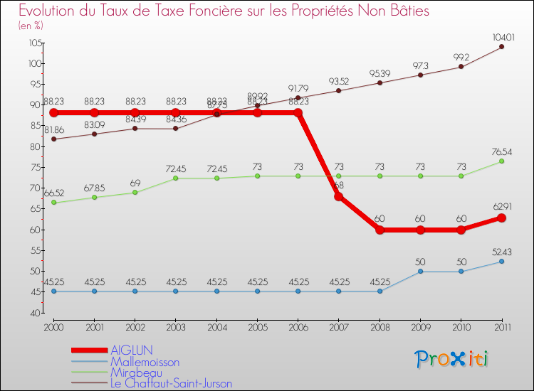 Evolution du taux de la taxe foncière sur les immeubles et terrains non batis pour AIGLUN et les communes proches Comparaison des taux de la taxe foncière sur les immeubles et terrains non batis pour AIGLUN et les communes voisines