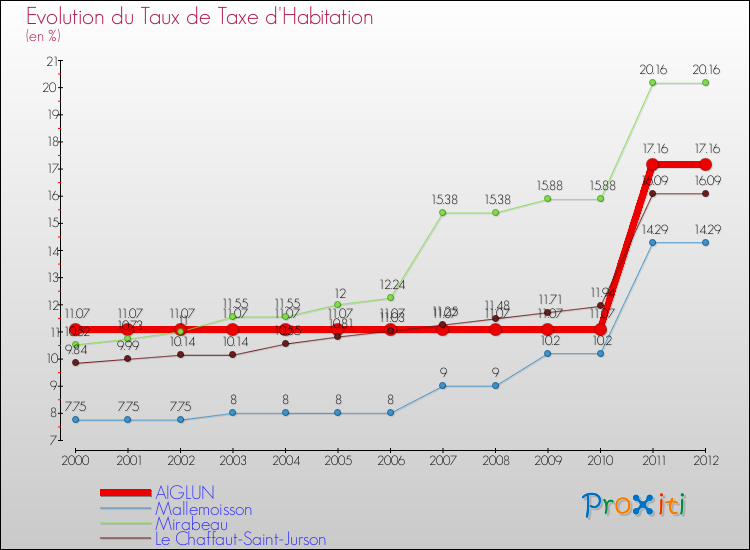 Evolution du taux de la taxe d'habitation pour AIGLUN et les communes proches Comparaison des taux de la taxe d'habitation pour AIGLUN et les communes voisines