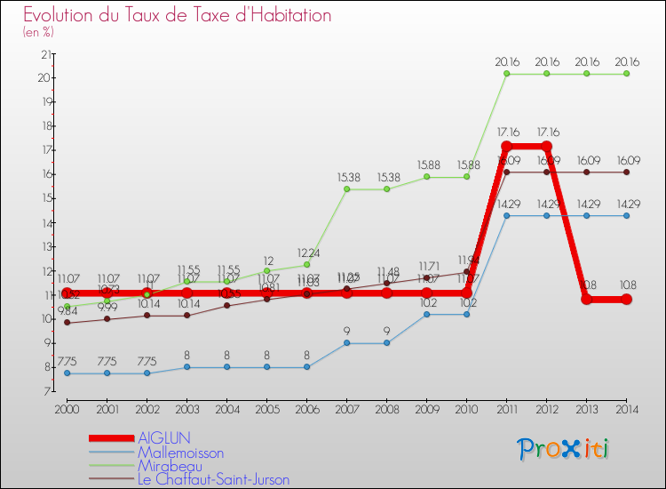 Evolution du taux de la taxe d'habitation pour AIGLUN et les communes proches de 2000 à 2014 Comparaison des taux de la taxe d'habitation pour AIGLUN et les communes voisines de 2000 à 2014