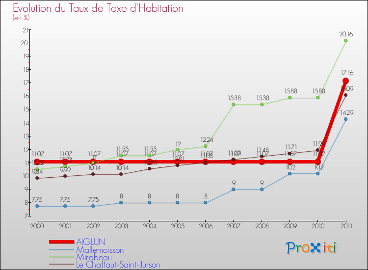 Evolution du taux de la taxe d'habitation pour AIGLUN et les communes proches Comparaison des taux de la taxe d'habitation pour AIGLUN et les communes voisines