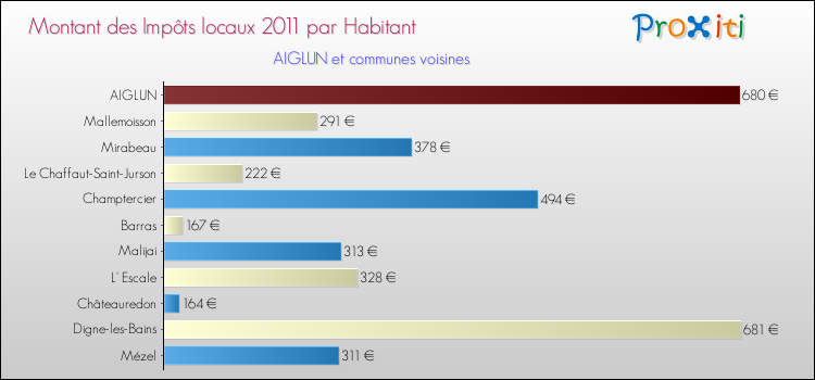 Montant des impôts locaux par Habitant pour AIGLUN et les communes proches Comparaison des impôts locaux par habitant pour AIGLUN et les communes voisines