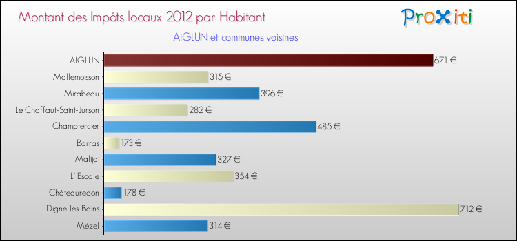 Montant des impôts locaux par Habitant pour AIGLUN et les communes proches Comparaison des impôts locaux par habitant pour AIGLUN et les communes voisines