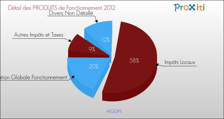 Décomposition du Budget de Fonctionnement 2012 de la commune de AIGLUN Budget de Fonctionnement 2012 pour la commune de AIGLUN