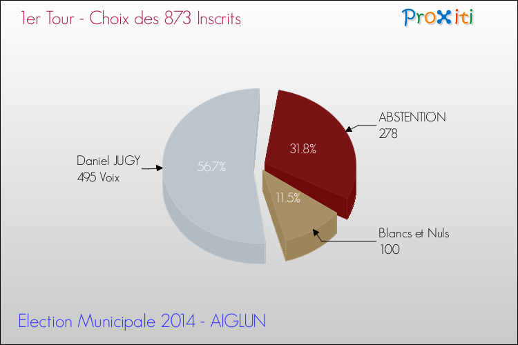 Résultats par rapport aux inscrits au 1er Tour des Elections Municipales 2014 de la commune de AIGLUN Elections Municipales 2014 - Résultats par rapport aux inscrits au 1er Tour pour la commune de AIGLUN