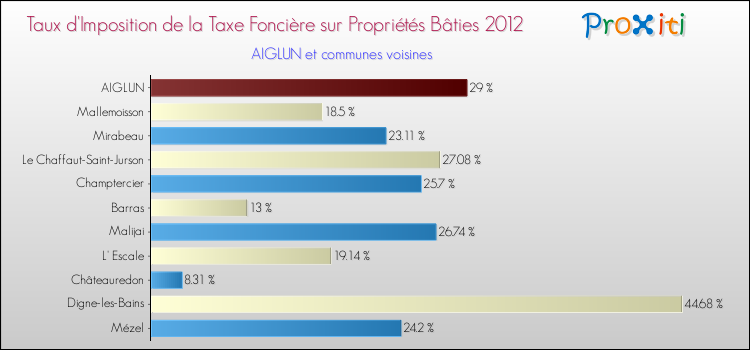 Taux d'imposition de la taxe foncière sur le bati 2012 pour AIGLUN et les communes proches Comparaison des taux d'imposition de la taxe foncière sur le bati 2012 pour AIGLUN et les communes voisines