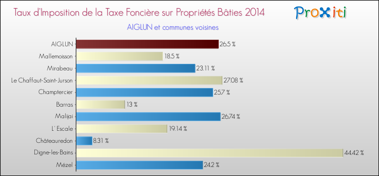 Taux d'imposition de la taxe foncière sur le bati 2014 pour AIGLUN et les communes proches Comparaison des taux d'imposition de la taxe foncière sur le bati 2014 pour AIGLUN et les communes voisines