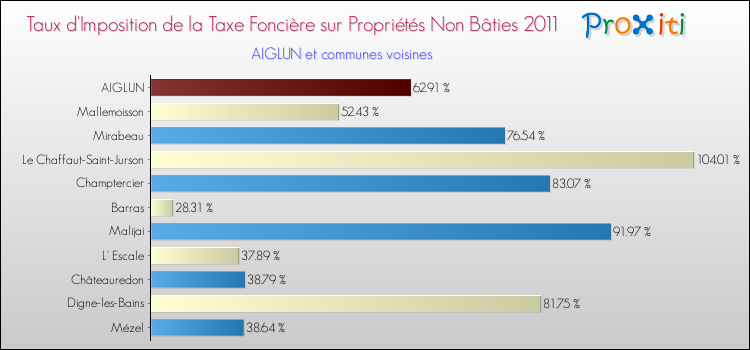 Taux d'imposition de la taxe foncière sur les immeubles et terrains non batis 2011 pour AIGLUN et les communes proches Comparaison des taux d'imposition de la taxe foncière sur les immeubles et terrains non batis 2011 pour AIGLUN et les communes voisines