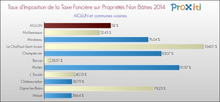 Taux d'imposition de la taxe foncière sur les immeubles et terrains non batis 2014 pour AIGLUN et les communes proches Comparaison des taux d'imposition de la taxe foncière sur les immeubles et terrains non batis 2014 pour AIGLUN et les communes voisines