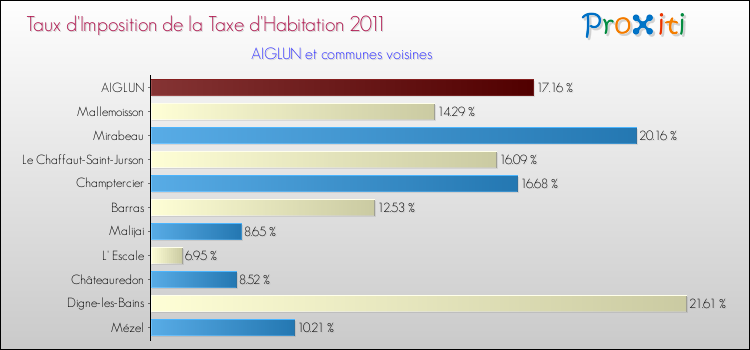 Taux d'imposition de la taxe d'habitation 2011 pour AIGLUN et les communes proches Comparaison des taux d'imposition de la taxe d'habitation 2011 pour AIGLUN et les communes voisines
