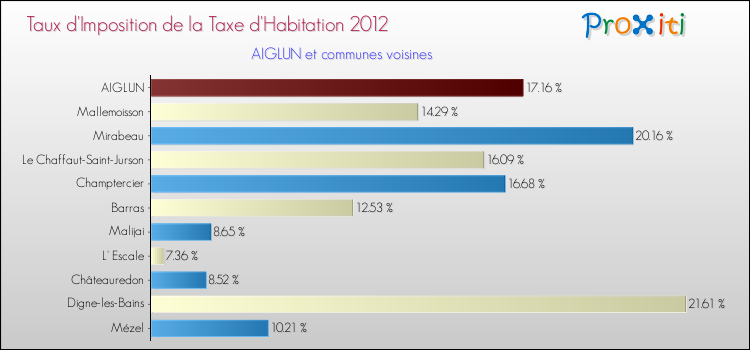 Taux d'imposition de la taxe d'habitation 2012 pour AIGLUN et les communes proches Comparaison des taux d'imposition de la taxe d'habitation 2012 pour AIGLUN et les communes voisines