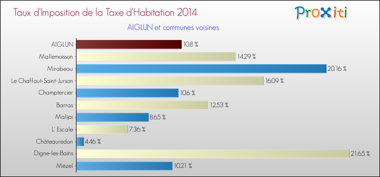 Comparaison des taux d'imposition de la taxe d'habitation 2014 pour AIGLUN et les communes voisines