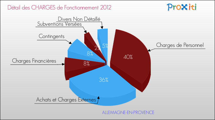 Décomposition des Charges de Fonctionnement 2012 de la commune de ALLEMAGNE-EN-PROVENCE Charges de Fonctionnement 2012 pour la commune de ALLEMAGNE-EN-PROVENCE