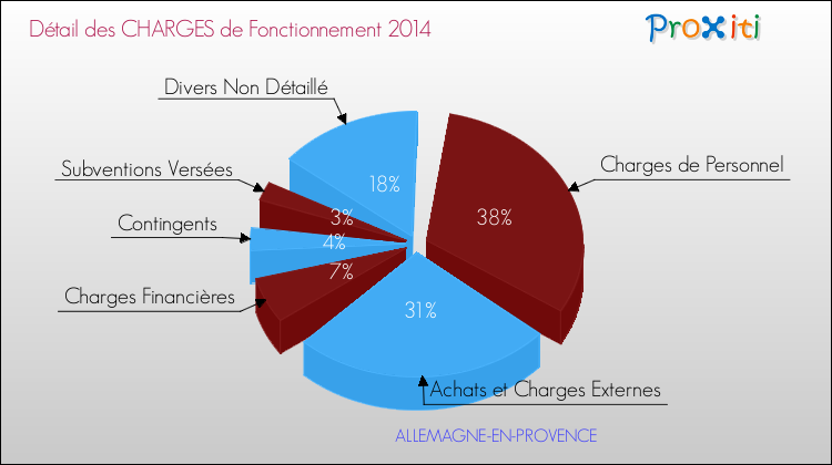 Décomposition des Charges de Fonctionnement 2014 de la commune de ALLEMAGNE-EN-PROVENCE Charges de Fonctionnement 2014 pour la commune de ALLEMAGNE-EN-PROVENCE