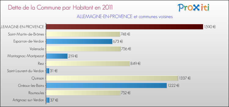 Dette par habitant de la commune en 2011 pour ALLEMAGNE-EN-PROVENCE et les communes proches Comparaison de la dette par habitant de la commune en 2011 pour ALLEMAGNE-EN-PROVENCE et les communes voisines