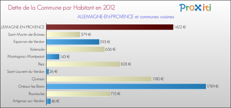 Dette par habitant de la commune en 2012 pour ALLEMAGNE-EN-PROVENCE et les communes proches Comparaison de la dette par habitant de la commune en 2012 pour ALLEMAGNE-EN-PROVENCE et les communes voisines