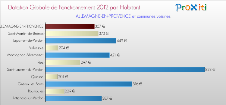 Montant des dotations globales de fonctionnement DGF par Habitant pour ALLEMAGNE-EN-PROVENCE et les communes proches Comparaison des des dotations globales de fonctionnement DGF par habitant pour ALLEMAGNE-EN-PROVENCE et les communes voisines