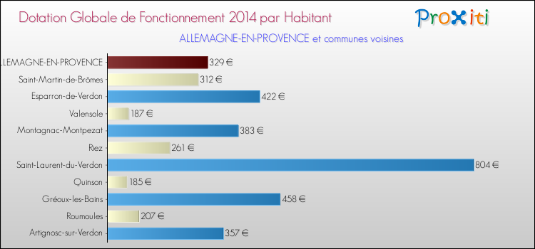 Montant des dotations globales de fonctionnement DGF par Habitant pour ALLEMAGNE-EN-PROVENCE et les communes proches en 2014. Comparaison des des dotations globales de fonctionnement DGF par habitant pour ALLEMAGNE-EN-PROVENCE et les communes voisines en 2014.