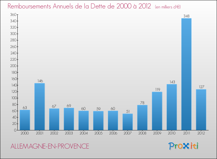 Evolution de l'annuité de la dette pour la commune de ALLEMAGNE-EN-PROVENCE de 2000 à 2012 Annuités de la dette pour ALLEMAGNE-EN-PROVENCE de 2000 à 2012