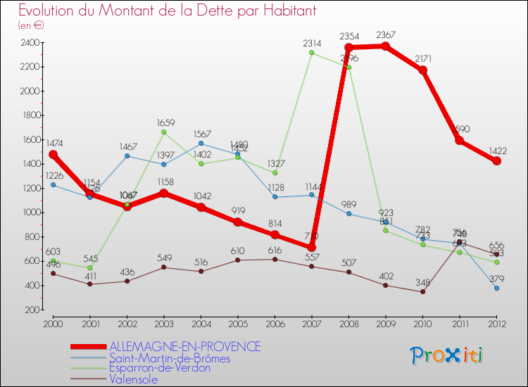 Evolution de la dette par habitant pour la commune de ALLEMAGNE-EN-PROVENCE et les communes proches de 2000 à 2012 Comparaison de la dette par habitant pour ALLEMAGNE-EN-PROVENCE et les communes voisines de 2000 à 2012