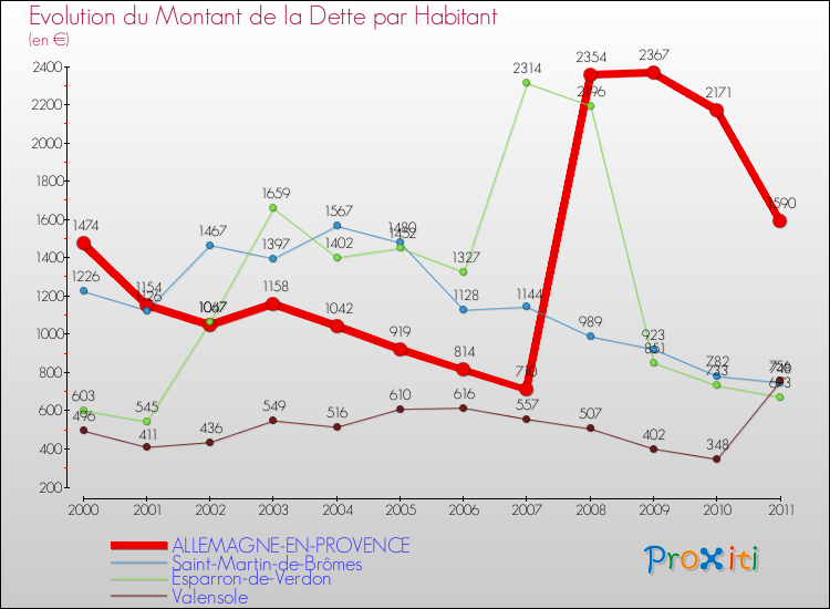 Evolution de la dette par habitant pour la commune de ALLEMAGNE-EN-PROVENCE et les communes proches Comparaison de la dette par habitant pour ALLEMAGNE-EN-PROVENCE et les communes voisines