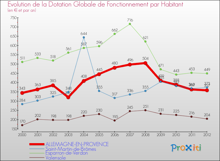 Evolution et montant de la dotation globale de fonctionnement par Habitant pour ALLEMAGNE-EN-PROVENCE et les communes proches Comparaison des dotations globales de fonctionnement par habitant pour ALLEMAGNE-EN-PROVENCE et les communes voisines