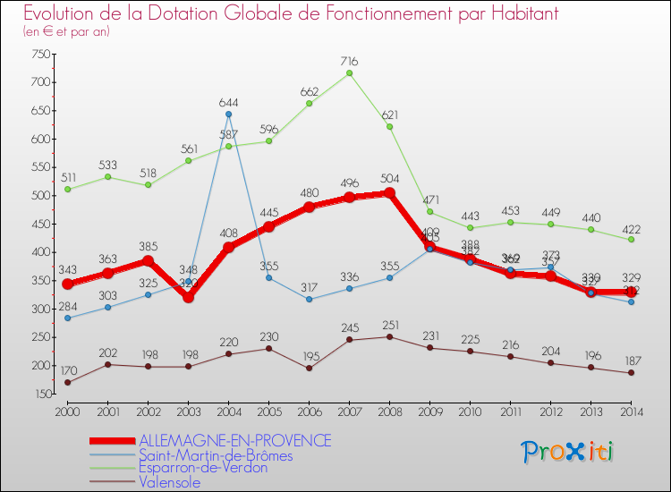 Evolution et montant de la dotation globale de fonctionnement par Habitant pour ALLEMAGNE-EN-PROVENCE et les communes proches de 2000 à 2014. Comparaison des dotations globales de fonctionnement par habitant pour ALLEMAGNE-EN-PROVENCE et les communes voisines de 2000 à 2014.