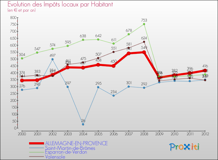 Evolution et montant des impôts locaux par Habitant pour ALLEMAGNE-EN-PROVENCE et les communes proches Comparaison des impôts locaux par habitant pour ALLEMAGNE-EN-PROVENCE et les communes voisines