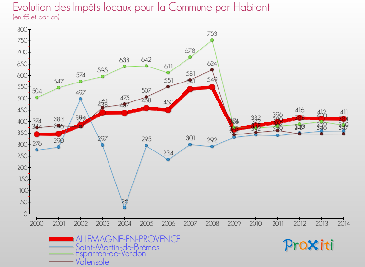 Evolution et montant des impôts locaux par Habitant pour ALLEMAGNE-EN-PROVENCE et les communes proches de 2000 à 2014 Comparaison des impôts locaux par habitant pour ALLEMAGNE-EN-PROVENCE et les communes voisines de 2000 à 2014