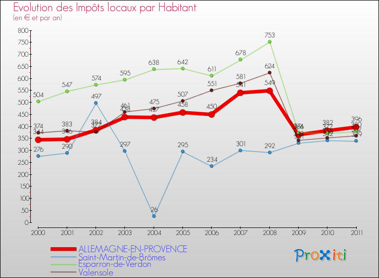 Evolution et montant des impôts locaux par Habitant pour ALLEMAGNE-EN-PROVENCE et les communes proches Comparaison des impôts locaux par habitant pour ALLEMAGNE-EN-PROVENCE et les communes voisines