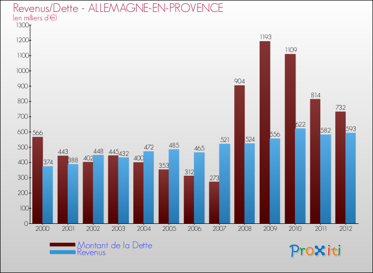Evolution comparée de la dette et des revenus pour la commune de ALLEMAGNE-EN-PROVENCE de 2000 à 2012 Comparaison de la dette et des revenus pour ALLEMAGNE-EN-PROVENCE de 2000 à 2012