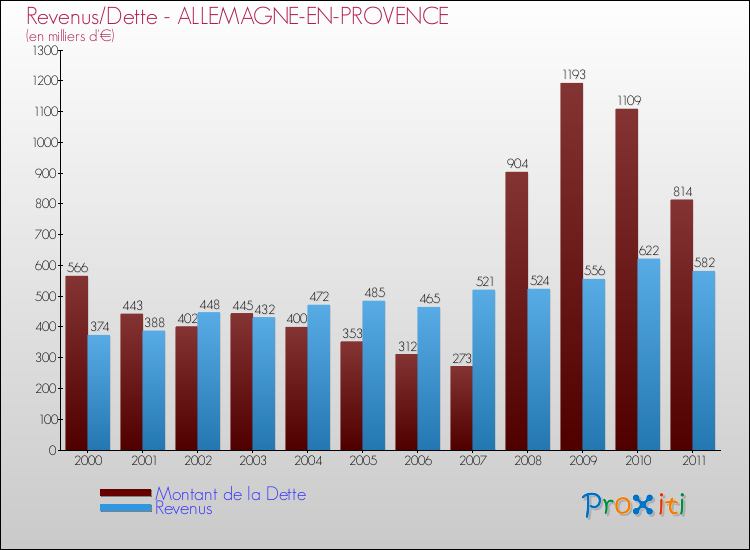 Evolution comparée de la dette et des revenus pour la commune de ALLEMAGNE-EN-PROVENCE de 2000 à 2011 Comparaison de la dette et des revenus pour ALLEMAGNE-EN-PROVENCE de 2000 à 2011
