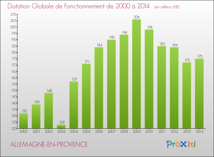 Evolution du montant de la Dotation Globale de Fonctionnement pour la commune de ALLEMAGNE-EN-PROVENCE de 2000 à 2014 Evolution du montant de la Dotation Globale de Fonctionnement pour ALLEMAGNE-EN-PROVENCE de 2000 à 2014