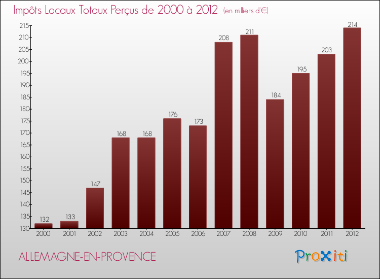 Evolution des Impôts Locaux pour la commune de ALLEMAGNE-EN-PROVENCE de 2000 à 2012 Evolution des Impôts Locaux pour ALLEMAGNE-EN-PROVENCE de 2000 à 2012