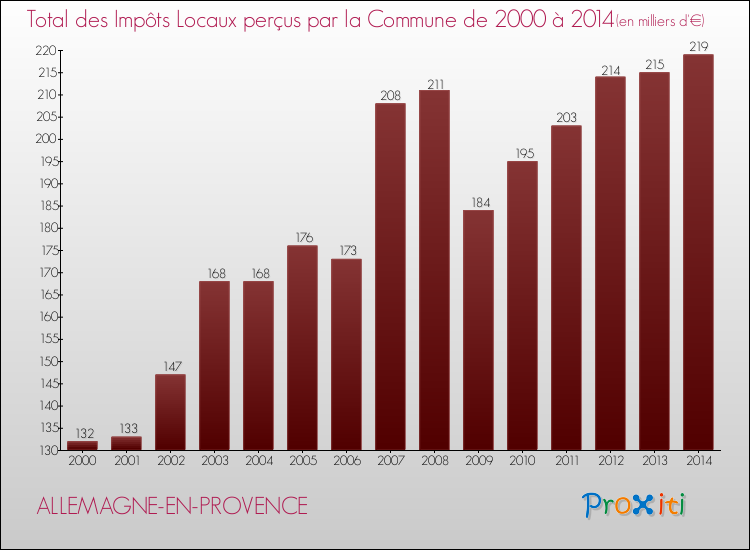 Evolution des Impôts Locaux pour la commune de ALLEMAGNE-EN-PROVENCE de 2000 à 2014 Evolution des Impôts Locaux pour ALLEMAGNE-EN-PROVENCE de 2000 à 2014