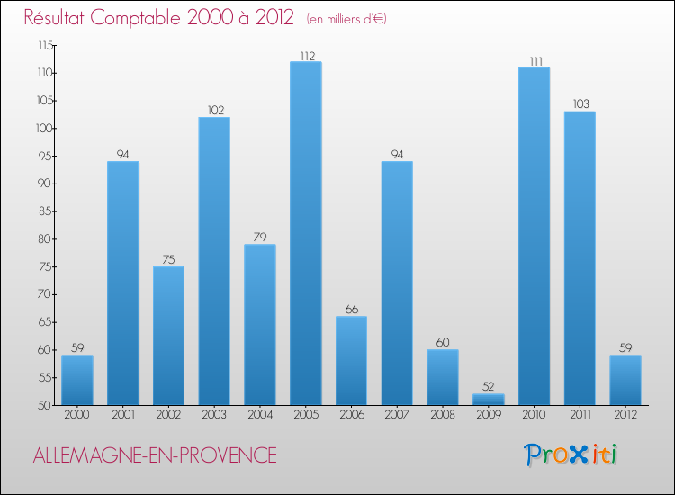 Evolution du résultat comptable pour la commune de ALLEMAGNE-EN-PROVENCE de 2000 à 2012 Evolution du résultat comptable pour ALLEMAGNE-EN-PROVENCE de 2000 à 2012