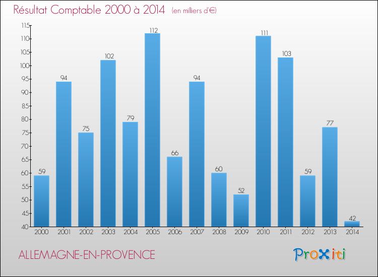Evolution du résultat comptable pour la commune de ALLEMAGNE-EN-PROVENCE de 2000 à 2014 Evolution du résultat comptable pour ALLEMAGNE-EN-PROVENCE de 2000 à 2014