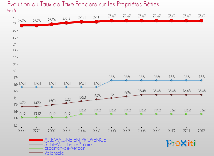 Evolution du taux de la taxe foncière sur le bati pour ALLEMAGNE-EN-PROVENCE et les communes proches de 2000 à 2012 Comparaison des taux de taxe foncière sur le bati pour ALLEMAGNE-EN-PROVENCE et les communes voisines de 2000 à 2012