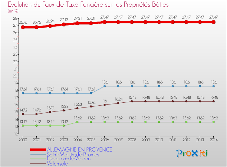 Evolution du taux de la taxe foncière sur le bati pour ALLEMAGNE-EN-PROVENCE et les communes proches de 2000 à 2014 Comparaison des taux de taxe foncière sur le bati pour ALLEMAGNE-EN-PROVENCE et les communes voisines de 2000 à 2014