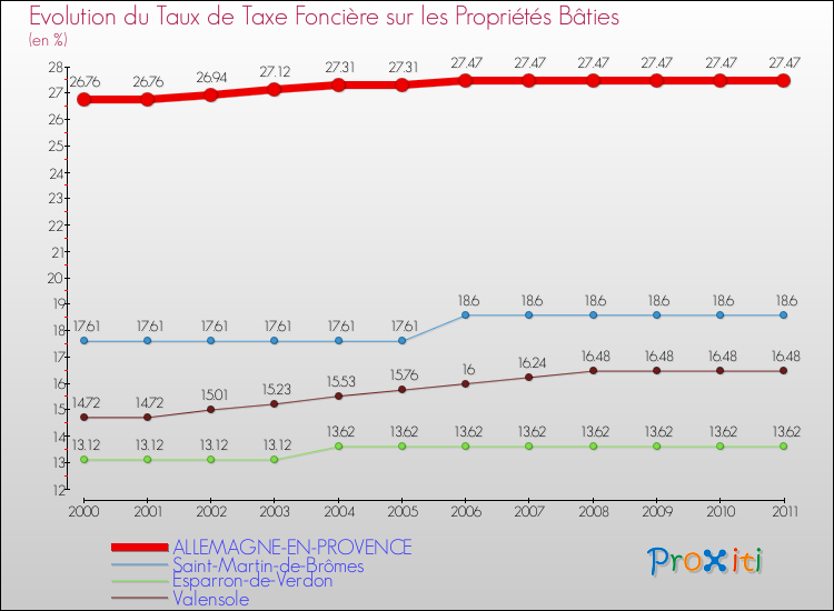 Evolution du taux de la taxe foncière sur le bati pour ALLEMAGNE-EN-PROVENCE et les communes proches Comparaison des taux de taxe foncière sur le bati pour ALLEMAGNE-EN-PROVENCE et les communes voisines