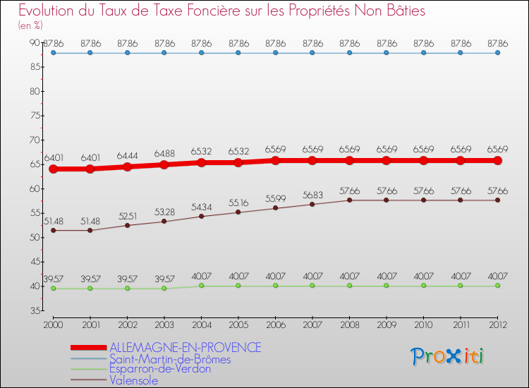Evolution du taux de la taxe foncière sur les immeubles et terrains non batis pour ALLEMAGNE-EN-PROVENCE et les communes proches de 2000 à 2012 Comparaison des taux de la taxe foncière sur les immeubles et terrains non batis pour ALLEMAGNE-EN-PROVENCE et les communes voisines de 2000 à 2012