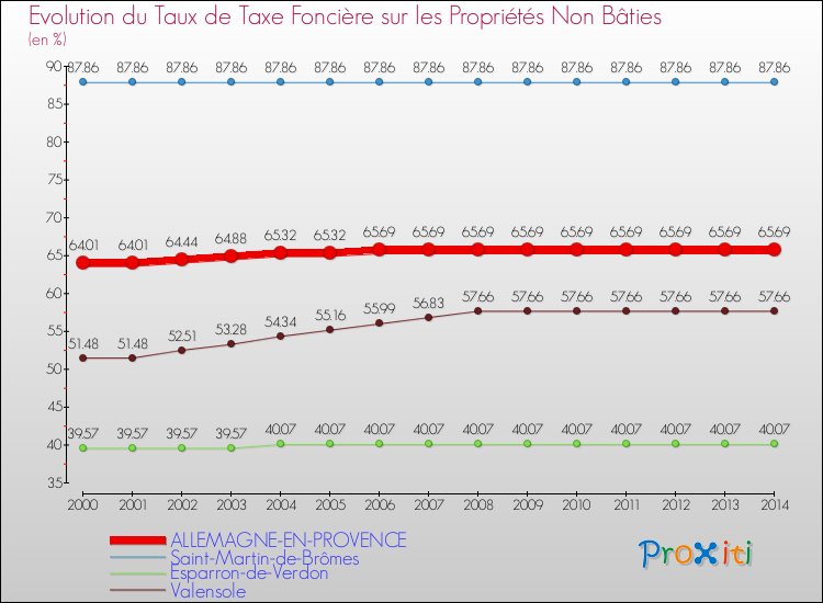 Evolution du taux de la taxe foncière sur les immeubles et terrains non batis pour ALLEMAGNE-EN-PROVENCE et les communes proches de 2000 à 2014 Comparaison des taux de la taxe foncière sur les immeubles et terrains non batis pour ALLEMAGNE-EN-PROVENCE et les communes voisines de 2000 à 2014