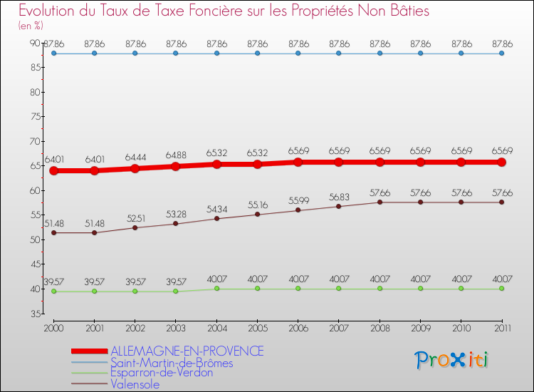 Evolution du taux de la taxe foncière sur les immeubles et terrains non batis pour ALLEMAGNE-EN-PROVENCE et les communes proches Comparaison des taux de la taxe foncière sur les immeubles et terrains non batis pour ALLEMAGNE-EN-PROVENCE et les communes voisines