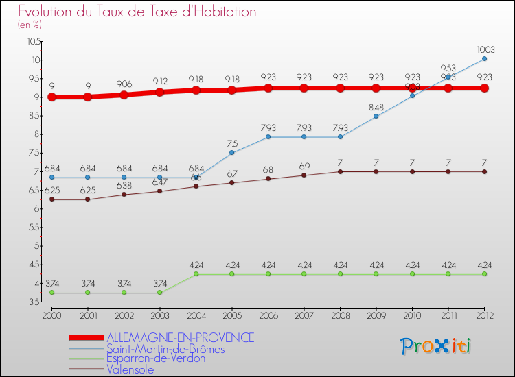Evolution du taux de la taxe d'habitation pour ALLEMAGNE-EN-PROVENCE et les communes proches Comparaison des taux de la taxe d'habitation pour ALLEMAGNE-EN-PROVENCE et les communes voisines
