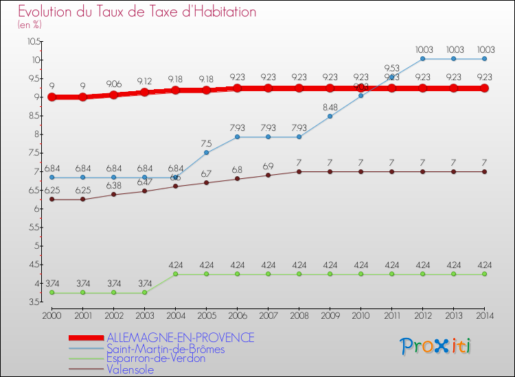 Evolution du taux de la taxe d'habitation pour ALLEMAGNE-EN-PROVENCE et les communes proches de 2000 à 2014 Comparaison des taux de la taxe d'habitation pour ALLEMAGNE-EN-PROVENCE et les communes voisines de 2000 à 2014